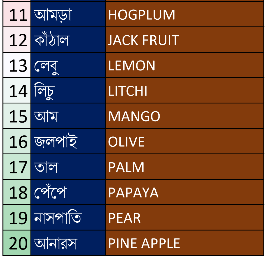 Fruits Name In Bengali And English Bangla MCQ