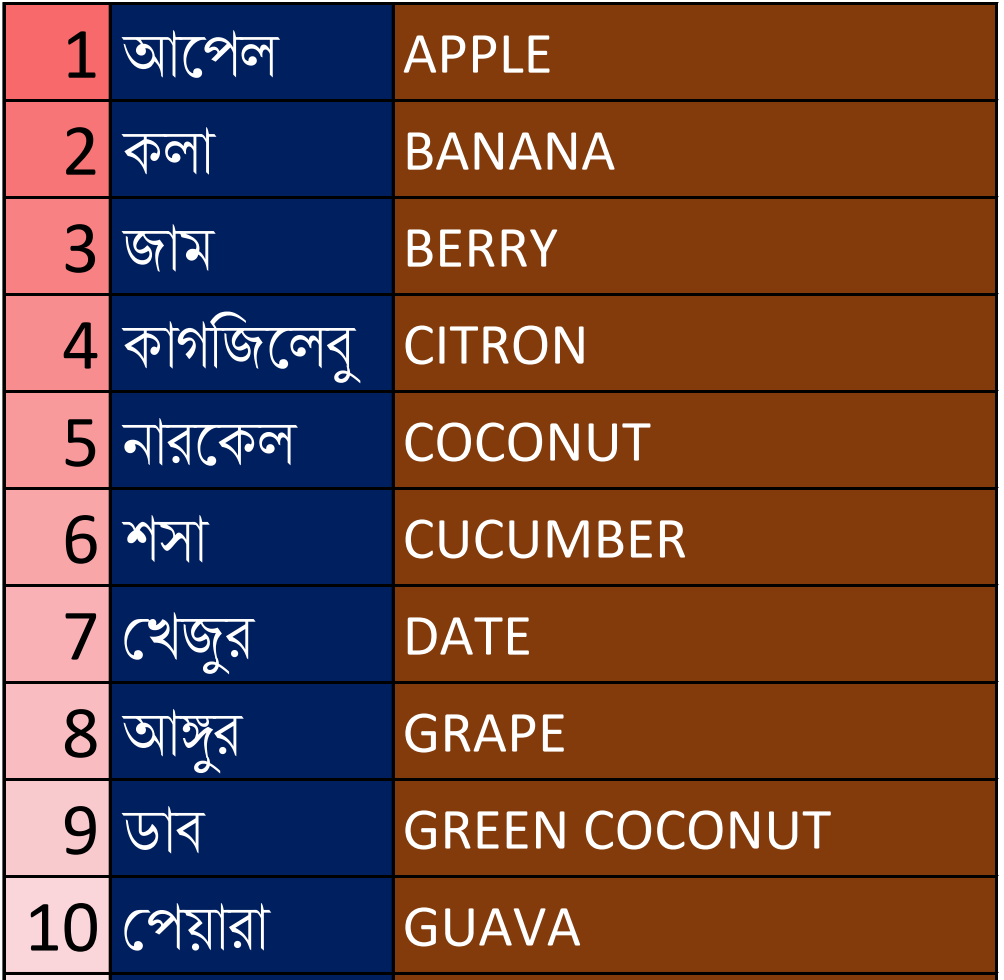 Fruits Names in English and Bengali 
