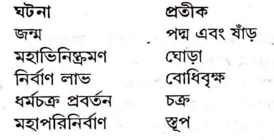 বুদ্ধের জীবনের বিভিন্ন ঘটনার সঙ্গে সংশিষ্ট প্রতীক